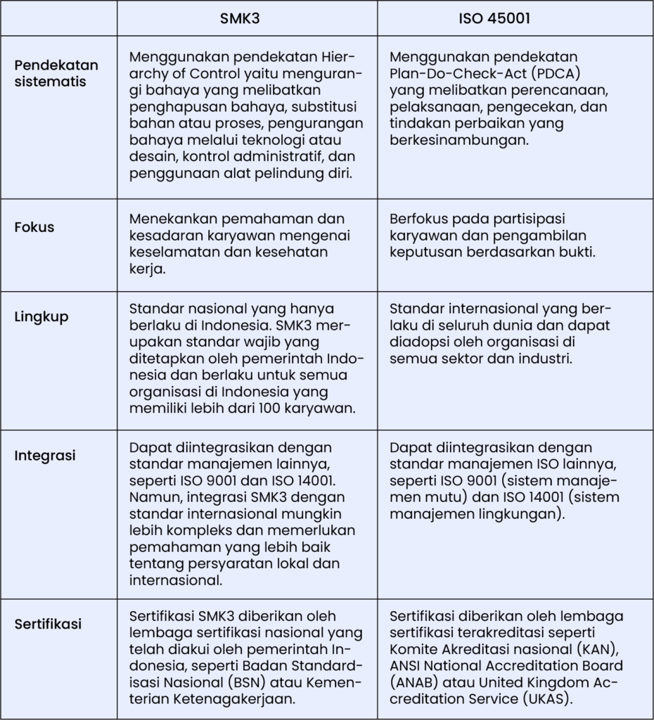 5 Perbedaan sertifikat SMK3 dengan ISO 45001