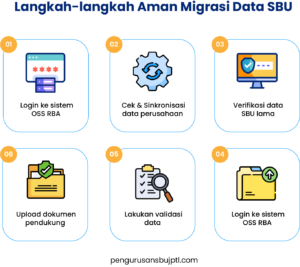 migrasi SBU ke OSS RBA